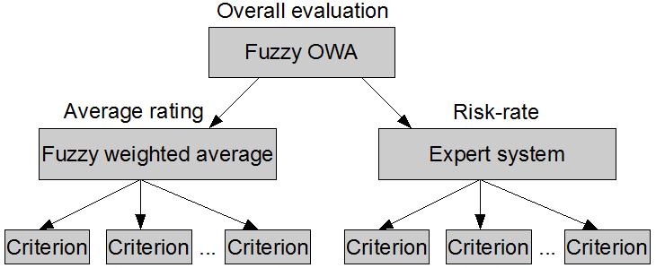Application of FuzzME in banking Proposed fuzzy model: partial evaluations - by linguistic fuzzy scales aggregation: Fuzzy Minimum analogy to