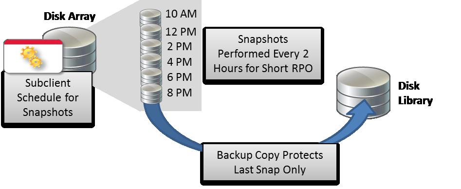 SnapProtect Technology - 14 The following illustration shows snapshots occurring every two hours. The backup copy will take the last snapshot of the day which occurs at 8 PM.