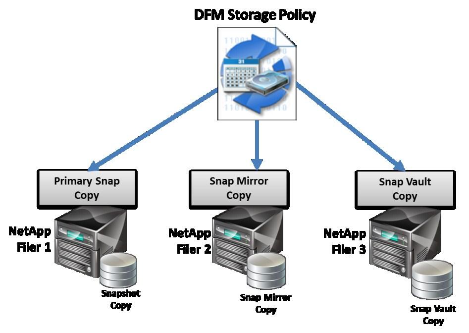 SnapProtect Technology - 17 DFM Storage Policy Configuration Typically when using snap enabled storage policies, one snap copy can be created.