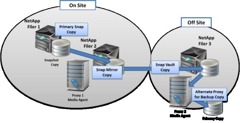 A primary NetApp filer is mirrored to another filer at a main datacenter. A vault copy is configured to snap mission critical data to an offsite DR facility.