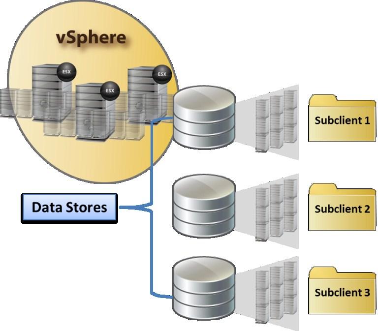 SnapProtect Technology - 28 The following diagram illustrates a VMware environment with three data stores. Each store is defined in a separate subclient.