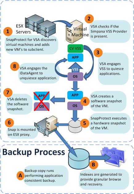 SnapProtect Technology - 33 The following diagram illustrates the snap and backup