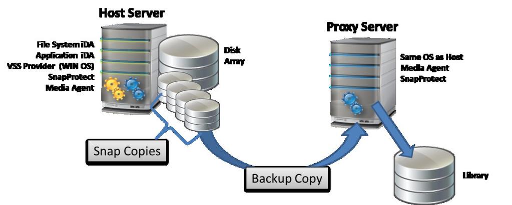 SnapProtect Technology - 9 The following diagram illustrates a host server and proxy server architecture for creating, managing and protecting hardware snapshots.