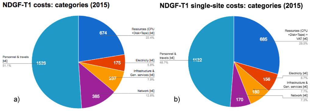 Fig. 3. Cost categories of the Nordic Tier-1, figures taken from the evaluation report [Flix, 2016].
