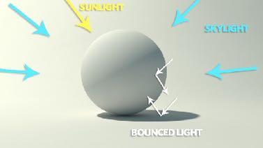 The Physics of GI Must model photon interactions (i.e. light bounce) with world objects based