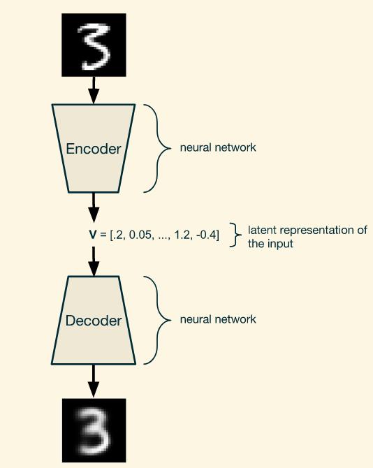 Standard Autoencoder A standard autoencoder trained on MNIST digits may not provide a