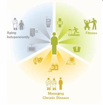 About personal connected health (Continua market segmentation, circa 2010) Independent living AAL Active ageing