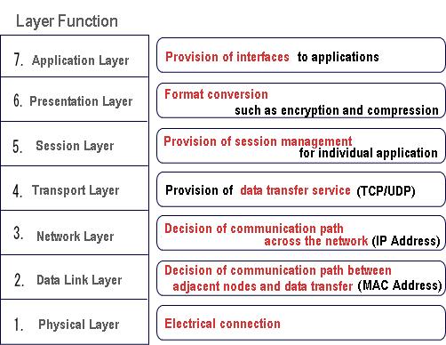 Rajah 2 7 Lapisan Model OSI Sumber : OSI Model and Transimission Path Dalam sesetengah rangkaian, seperti rangkaian kawasan tempatan Institut 802 Elektrik dan Jurutera Elektronik (IEEE 802), lapisan