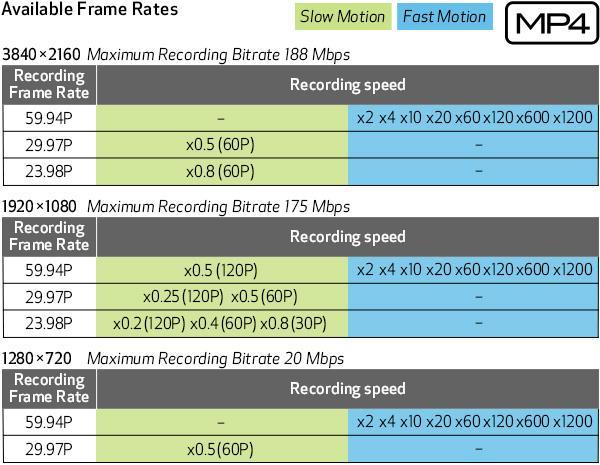 for slow and fast motion effects. Slow motion recording of up to 120 fps (x0.