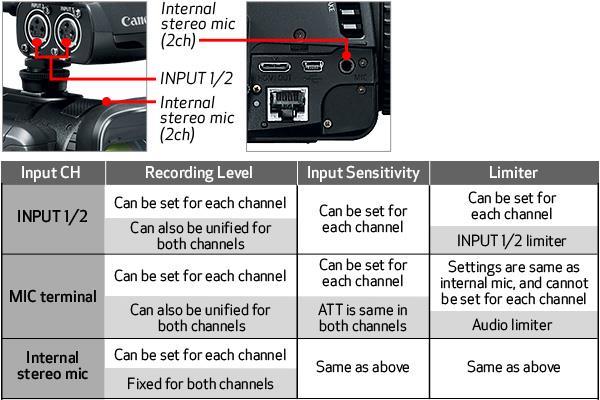 Flexible Audio Inputs with Linear PCM 4-channel Support The XF400 Professional Camcorder offers a variety of ways to record audio: through two XLR terminals, an internal stereo mini-jack mic terminal