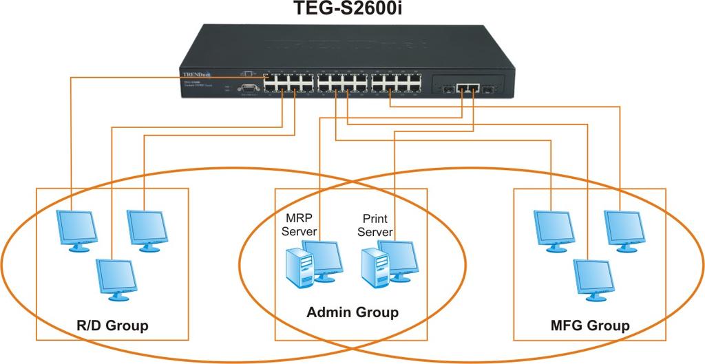 Benefits of VLANs Grouping users into logical networks for performance enhancement. Provides effective broadcasts containment between Segmented Ports, which prevents flooding of a network.