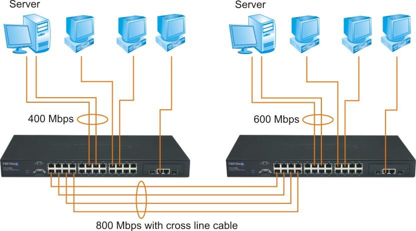 5.2. Trunking Application used with switch Trunking allows you to increase the available bandwidth between switches by grouping ports into a trunk.