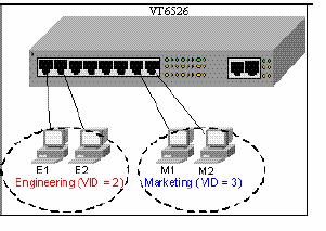 Support Tag-based VLAN (IEEE 802.1Q VLAN) Tagged-based VLAN is an IEEE 802.1Q specification standard. Therefore, it is possible to create a VLAN across devices from different switch venders. IEEE 802.1Q VLAN uses a technique to insert a tag into the Ethernet frames.