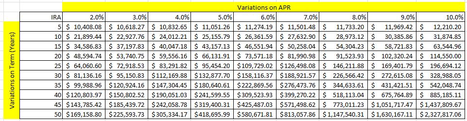 Now, review the results. It is important that you understand what you created. The table shows variations on the APR and Term and the subsequent amount in the account.