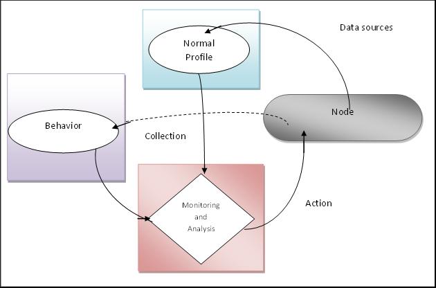 1) The node presents the data source. 2) Normal node profile is built based on the permissions and restrictions of the node.