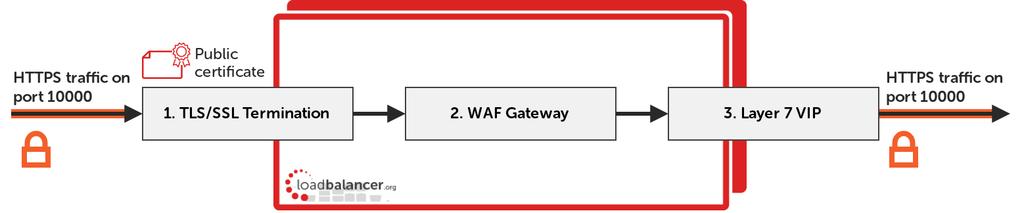 Appliance Configuration for the WAF Gateway with Metaswitch EAS DSS/SSS 4. Navigate to Cluster Configuration > WAF Manual Configuration 5.