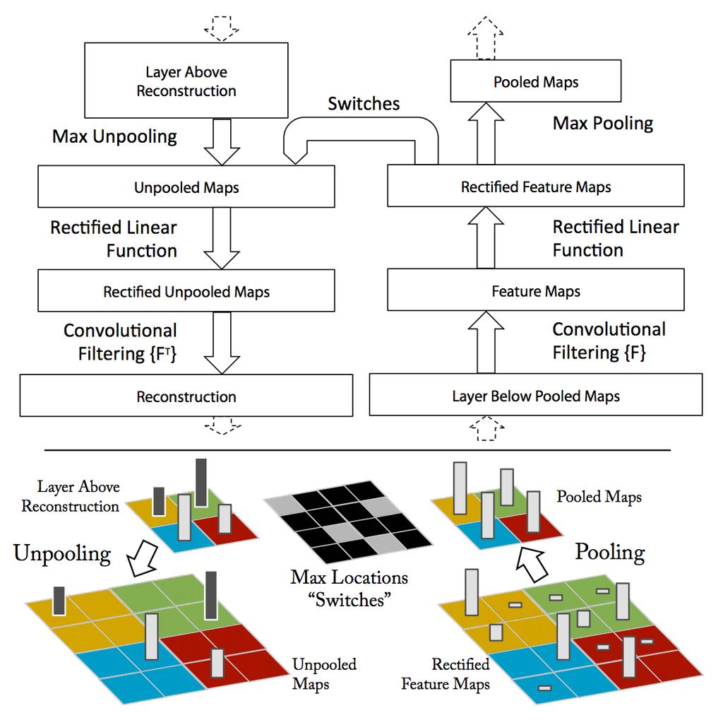 Visualizing Convolutional Networks Deconvolutional Network Map activations back to the input pixel space, show what input pattern originally caused a given activation.