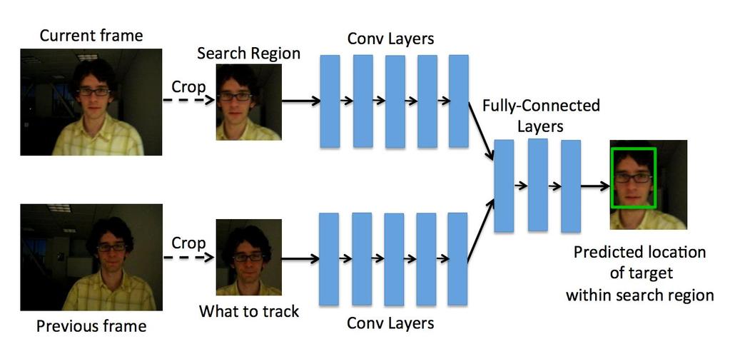 Tracking by Regression Two Convolutional neural networks A search region from the current frame. A target from the previous frame.