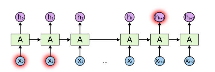 Others: LSTM Traditional