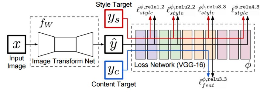 Others: Style Transfer Network Networks with