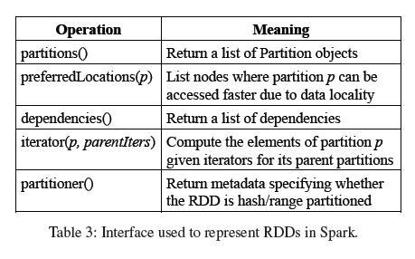 RDD Abstraction Each RDD with a common interface includes the five pieces of information: 1.