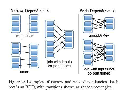 RDD Abstraction Narrow dependency: one partition to one partition. Wide dependency: multiple child partitions depend on one parent partition. Narrow dependency advantage: 1.