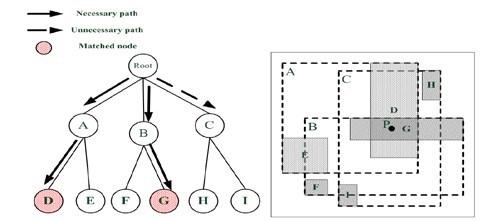 Fig. 4. R*-tree contains Necessary path and unnecessary path The Bloom Filter is a special data structure that can check whether an element belongs to a set.