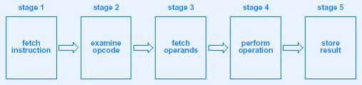 Typical Cycle v Fetch the next instruction v Examine the opcode to determine how many operands are needed v Fetch each of the operands (e.g.