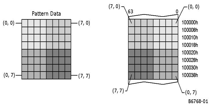 Pattern Data for Example Pattern Fill BLT As shown in figure above, the pattern data occupies 64 bytes starting at address 100000h. As always, the pattern data represents an 8x8 array of pixels.