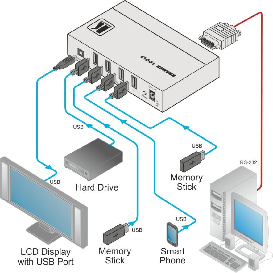Figure 2: Connecting to the VS-401USB 5.1 Connecting a PC You can connect to the VS-401USB via an RS-232 connection using, for example, a PC. Note that a null-modem adapter/connection is not required.