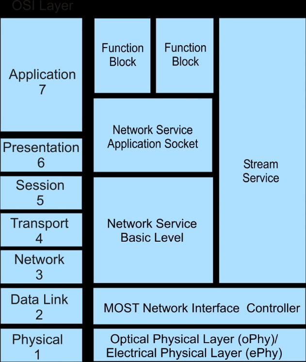 MOST mapped on the OSI model MOST protocol stack is mapped across all 7 OSI layers A high abstraction level enables fast system design Application is interfaced