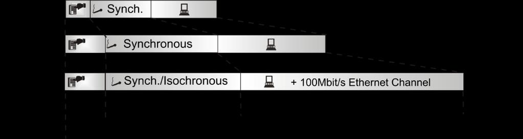 MOST frames A MOST frame contains one channel for the synchronous transmission of streaming data one channel