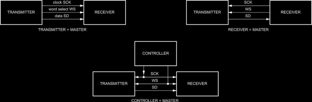 I2S system configuration A master controls the SCK and WS lines The master role can be assumed