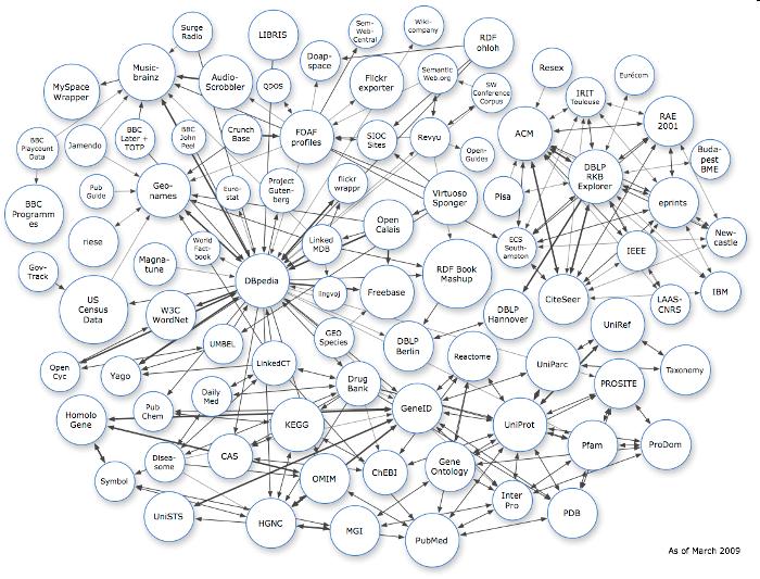 Linked Data Web of Data Utilization of distributed work Aggregating massive