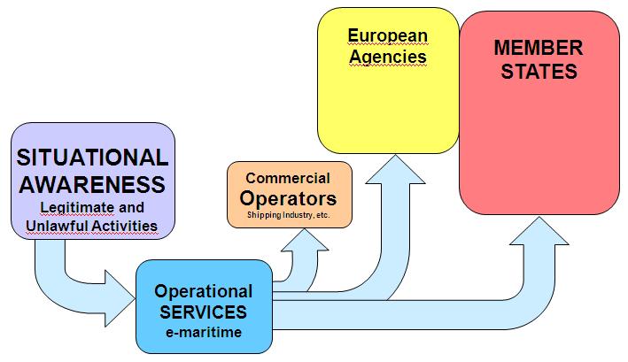 CISE Supporting Services INTERNET of the SEA Satellite Surveillance Service for specific areas of interest Space Security Charter (GMES) Customs Data Base flagged