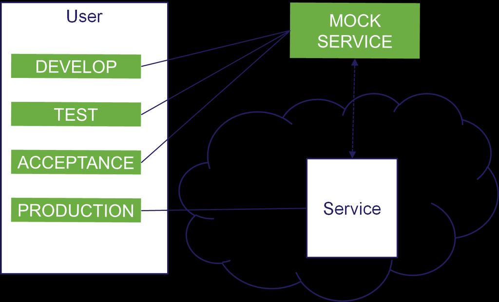 Manageablity of test environments Link Production to the real service