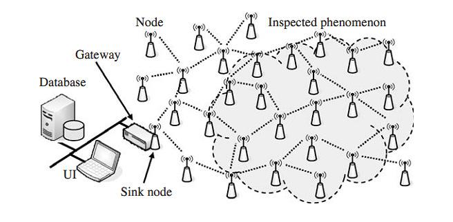 physical destruction of nodes or energy depletion. Fault tolerance mechanisms should take advantage of nodal redundancy and distributed task processing.