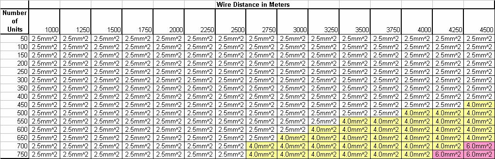 Example 1 An installation requires 400 ICMs on a single wire path and the trunk wire length will be up to 10,000 feet (3,000 meters). Utilizing the sizing chart the Trunk Wire should use 14 AWG or 2.