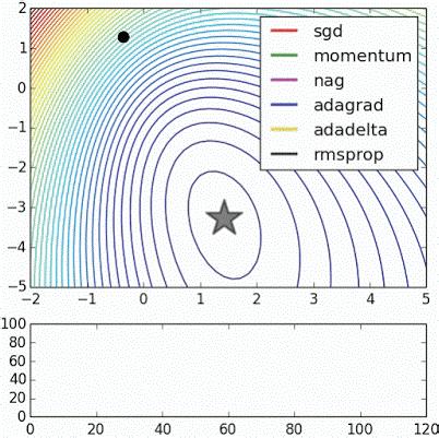 Gradient Descent (GD) Varaints 17 Visualization Noisy moons data example Smoothing