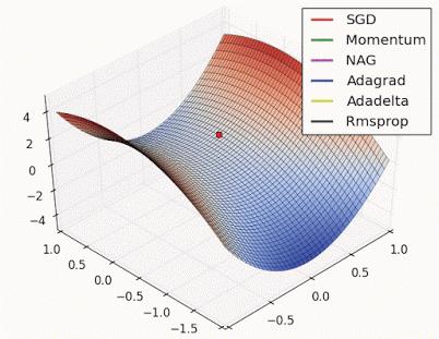 valley example Effect of scaling-based on gradient information Alec Radfords animations
