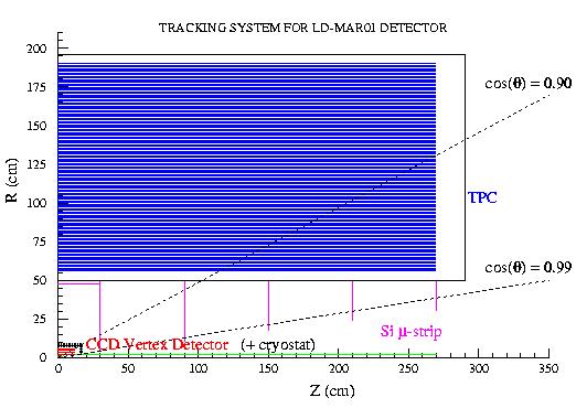 TPC Detector Response Simulation and Track Reconstruction Physics goals at the Linear Collider drive the detector performance goals: charged particle track reconstruction resolution: δ reconstruction