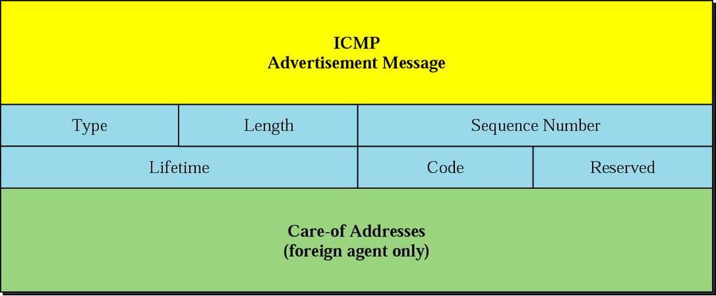 Home Agent and Foreign Agent Three Phases These three phases describes how to communicate with a remote host: 1) Agent discovery the mobile host needs to discover the addresses of both home and
