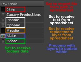 Text layers that begin with ^(shift 6) will be able to receive data from the spreadsheet as the source text for that layer.