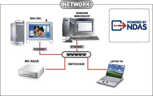 Chapter 3 - System Set Up In NDAS mode, the M9-NDAS is directly attached to a 100MB/s full duplex Ethernet switch. Each user on the network can use the NDAS disk as if it were a local drive.