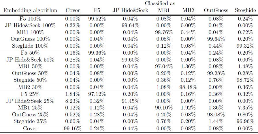 Figure 5. Comparison of detection accuracy using multi classifier. trices(tpm) was [-4, +4] which leads to 81 features from each of the difference 2-D arrays.
