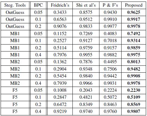 Figure 6. Comparison of detection accuracy using inter and intra block features with other second-order statistical methods.