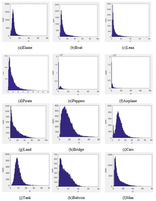 148 C. F. Lee, Y. C. Li, S. C. Chu, and J. F. Roddick Figure 8. Twelve histograms for identifying image types Where MSE is defined as Eq.