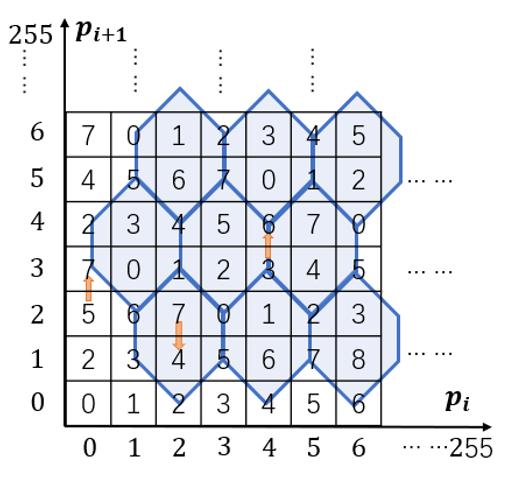 142 C. F. Lee, Y. C. Li, S. C. Chu, and J. F. Roddick Figure 2. A turtle-shell reference matrix Figure 3.