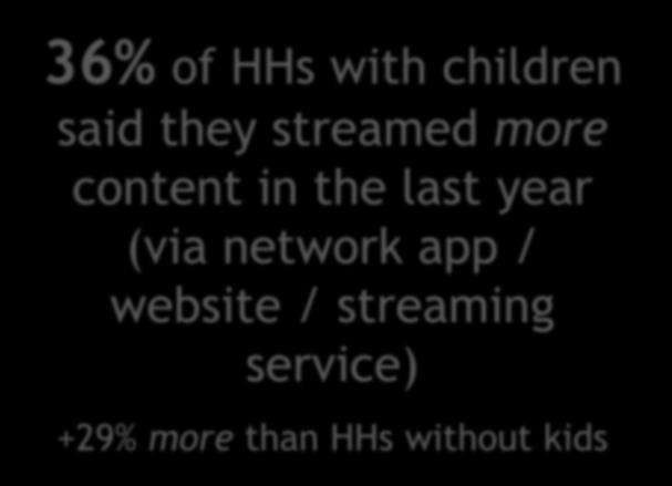 Streaming households with children spend 42% more time viewing OTT content than