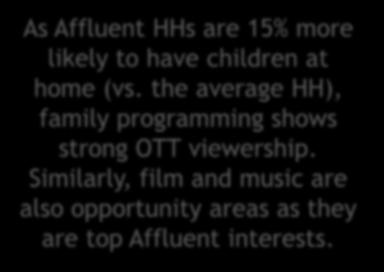 Affluent HHs ($100K+) 56% 41% 3% Reach Duplication, by Genre (Affluent HHs) A custom analysis of the reach delivered by ad-supported TV vs.